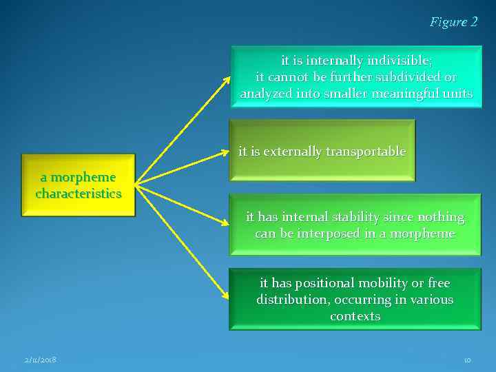 Figure 2 it is internally indivisible; it cannot be further subdivided or analyzed into