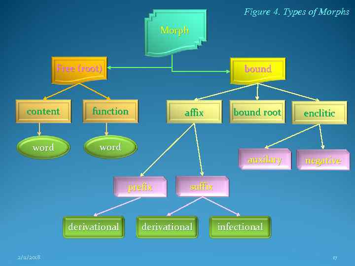 Figure 4. Types of Morphs Morph Free (root) content word bound function affix word