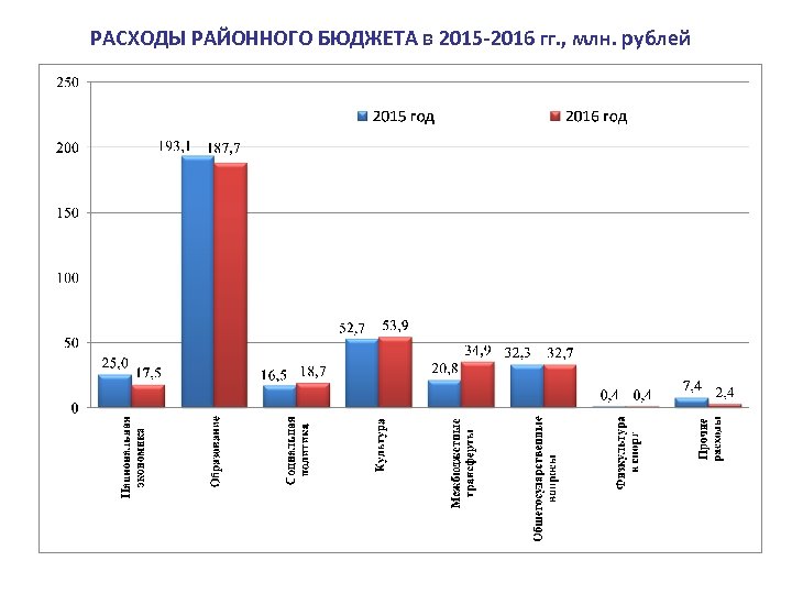 РАСХОДЫ РАЙОННОГО БЮДЖЕТА в 2015 -2016 гг. , млн. рублей 