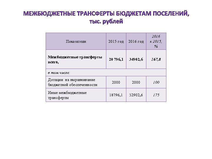 Показатели 2015 год 2016 к 2015, % Межбюджетные трансферты всего, 20 796, 1 34902,