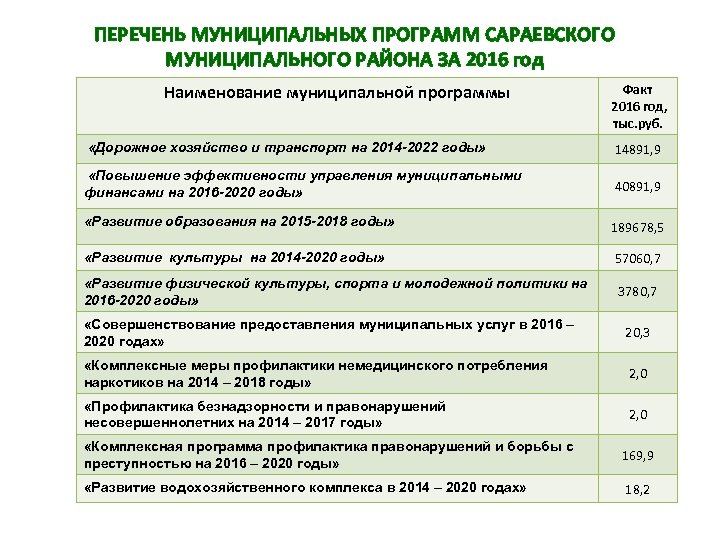 ПЕРЕЧЕНЬ МУНИЦИПАЛЬНЫХ ПРОГРАММ САРАЕВСКОГО МУНИЦИПАЛЬНОГО РАЙОНА ЗА 2016 год Наименование муниципальной программы Факт 2016