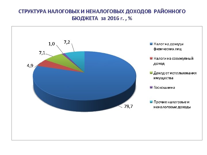 СТРУКТУРА НАЛОГОВЫХ И НЕНАЛОГОВЫХ ДОХОДОВ РАЙОННОГО БЮДЖЕТА за 2016 г. , % 