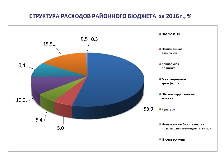 СТРУКТУРА РАСХОДОВ РАЙОННОГО БЮДЖЕТА за 2016 г. , % 