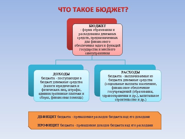 ЧТО ТАКОЕ БЮДЖЕТ? БЮДЖЕТ - форма образования и расходования денежных средств, предназначенных для финансового