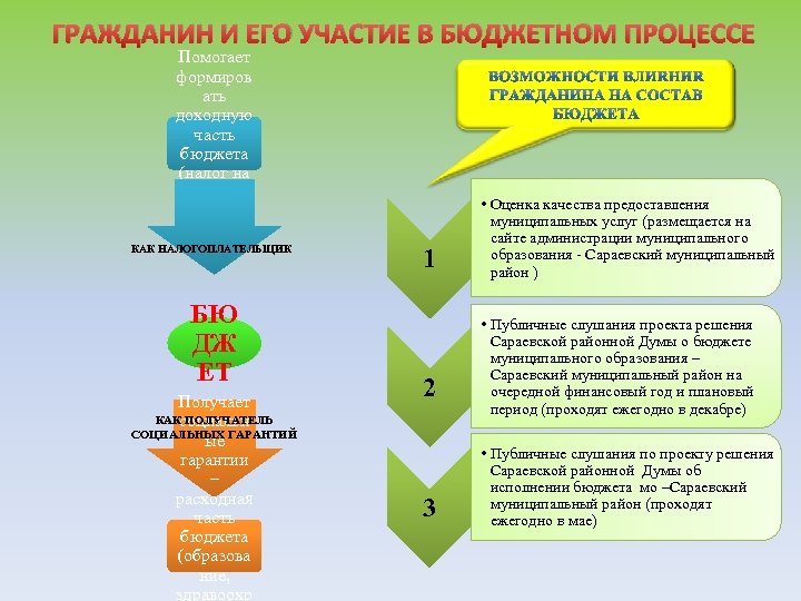 ГРАЖДАНИН И ЕГО УЧАСТИЕ В БЮДЖЕТНОМ ПРОЦЕССЕ Помогает формиров ать доходную часть бюджета (налог