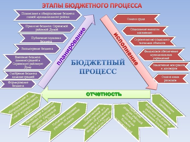 ЭТАПЫ БЮДЖЕТНОГО ПРОЦЕССА Подписание и обнародование бюджета главой муниципального района Оплата труда лн ен