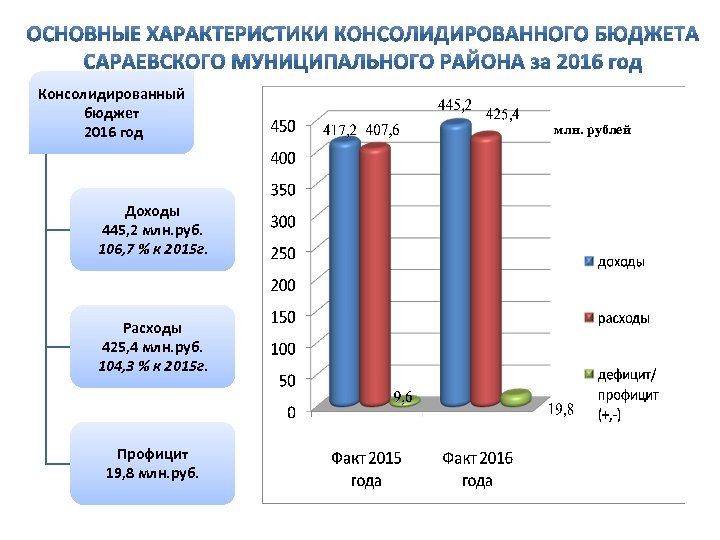 Консолидированный бюджет 2016 год Доходы 445, 2 млн. руб. 106, 7 % к 2015