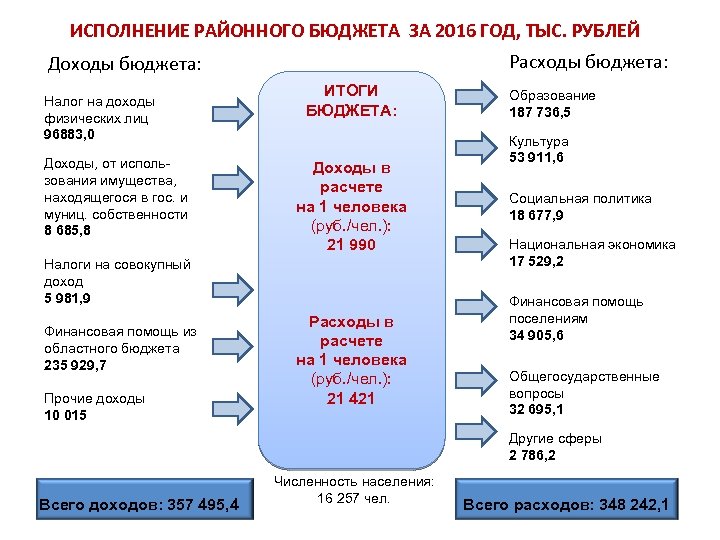 ИСПОЛНЕНИЕ РАЙОННОГО БЮДЖЕТА ЗА 2016 ГОД, ТЫС. РУБЛЕЙ 2 Расходы бюджета: Доходы бюджета: Налог