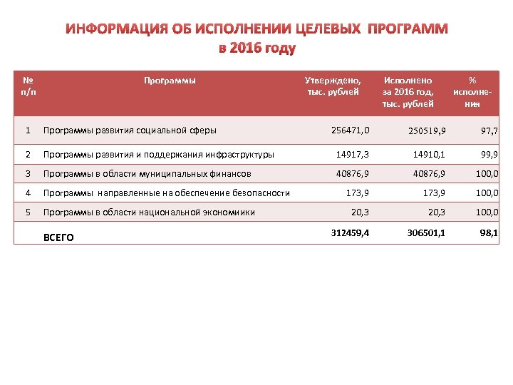 ИНФОРМАЦИЯ ОБ ИСПОЛНЕНИИ ЦЕЛЕВЫХ ПРОГРАММ в 2016 году № п/п Программы 1 2 Исполнено