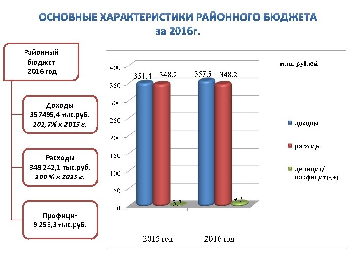 Районный бюджет 2016 год Доходы 357495, 4 тыс. руб. 101, 7% к 2015 г.