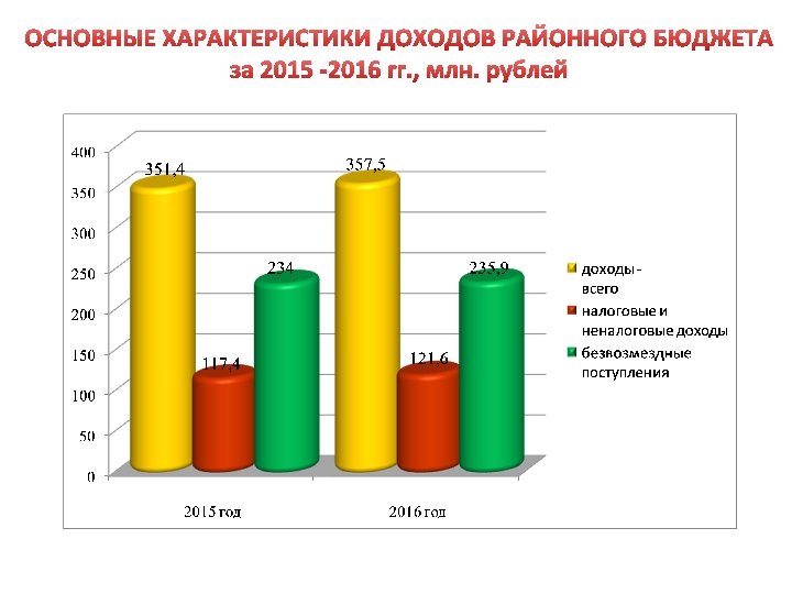 ОСНОВНЫЕ ХАРАКТЕРИСТИКИ ДОХОДОВ РАЙОННОГО БЮДЖЕТА за 2015 -2016 гг. , млн. рублей 