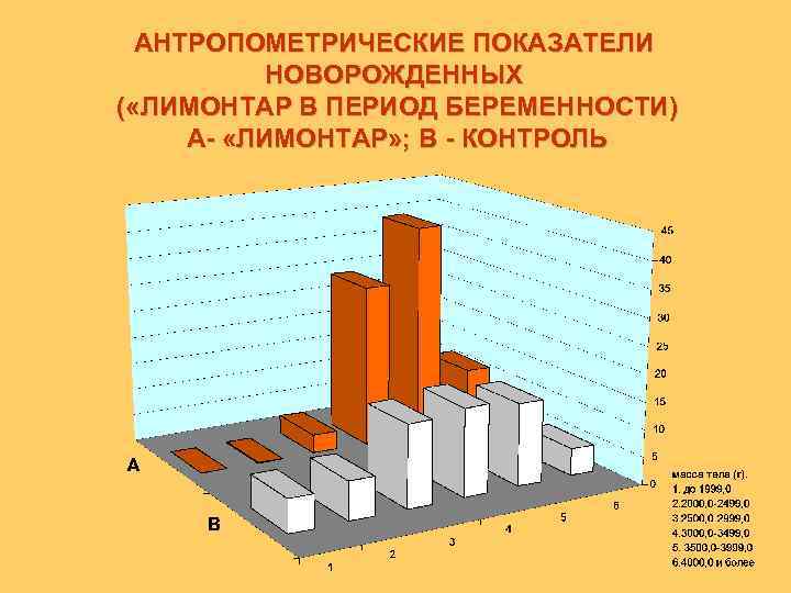 АНТРОПОМЕТРИЧЕСКИЕ ПОКАЗАТЕЛИ НОВОРОЖДЕННЫХ ( «ЛИМОНТАР В ПЕРИОД БЕРЕМЕННОСТИ) А- «ЛИМОНТАР» ; В - КОНТРОЛЬ