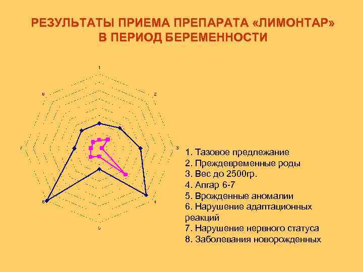 РЕЗУЛЬТАТЫ ПРИЕМА ПРЕПАРАТА «ЛИМОНТАР» В ПЕРИОД БЕРЕМЕННОСТИ 1. Тазовое предлежание 2. Преждевременные роды 3.