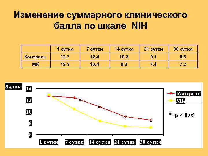 Изменение суммарного клинического балла по шкале NIH 1 сутки 7 сутки 14 сутки 21