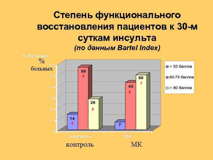 Степень функционального восстановления пациентов к 30 -м суткам инсульта (по данным Bartel Index) %