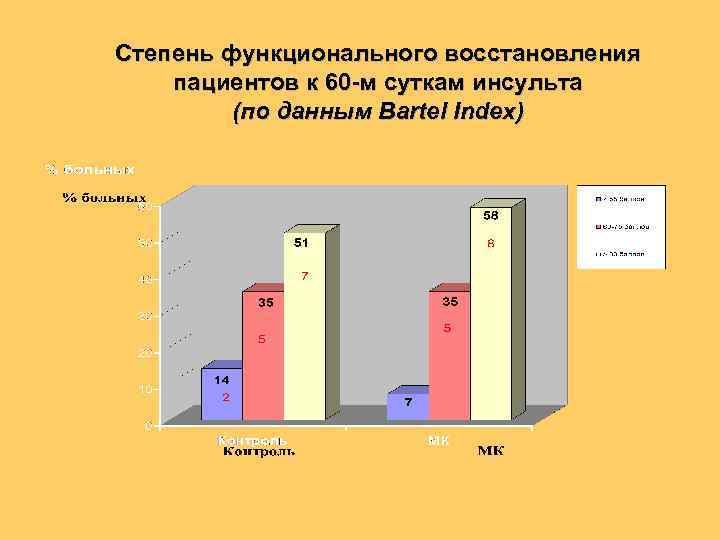 Степень функционального восстановления пациентов к 60 -м суткам инсульта (по данным Bartel Index) 
