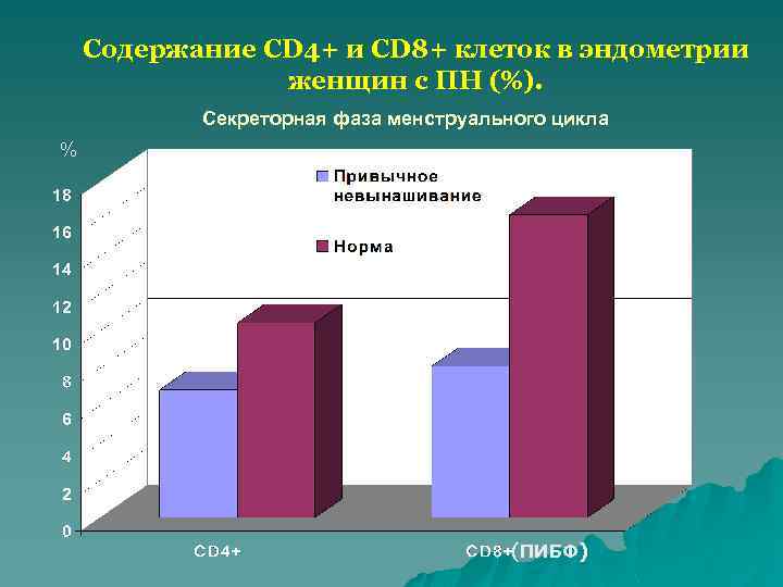 Содержание CD 4+ и CD 8+ клеток в эндометрии женщин с ПН (%). Секреторная
