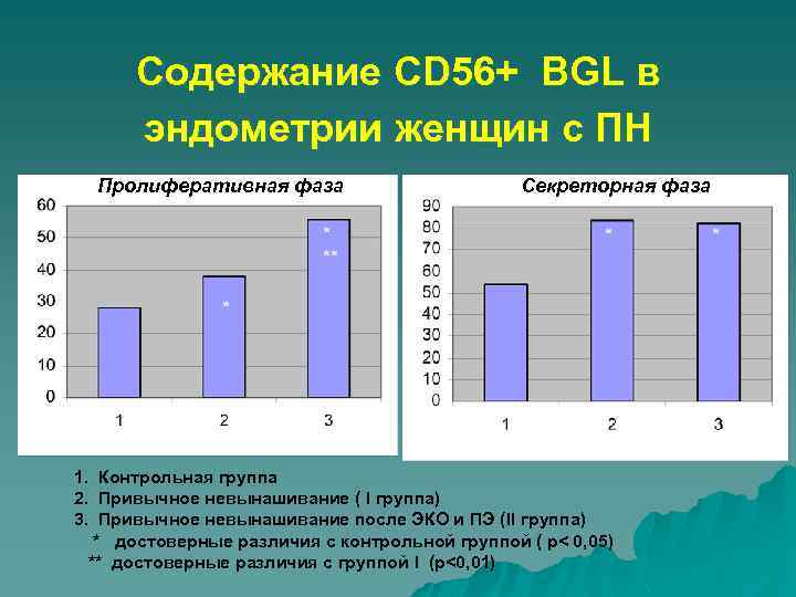 Содержание CD 56+ BGL в эндометрии женщин с ПН Пролиферативная фаза * ** Секреторная