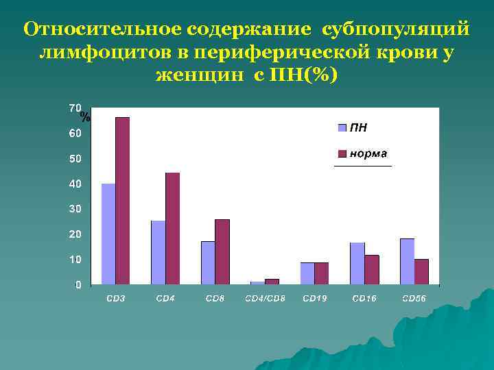 Относительное содержание субпопуляций лимфоцитов в периферической крови у женщин с ПН(%) % 