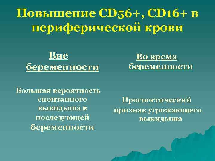Повышение CD 56+, CD 16+ в периферической крови Вне беременности Большая вероятность спонтанного выкидыша