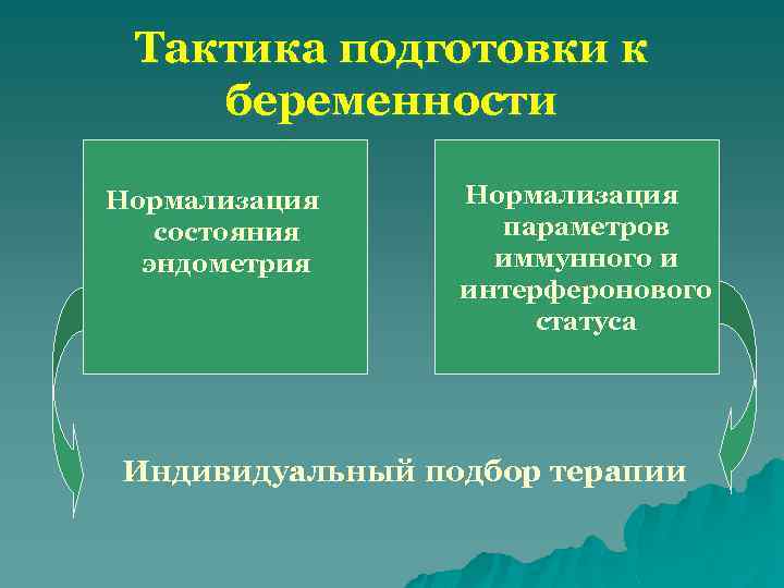 Тактика подготовки к беременности Нормализация состояния эндометрия Нормализация параметров иммунного и интерферонового статуса Индивидуальный