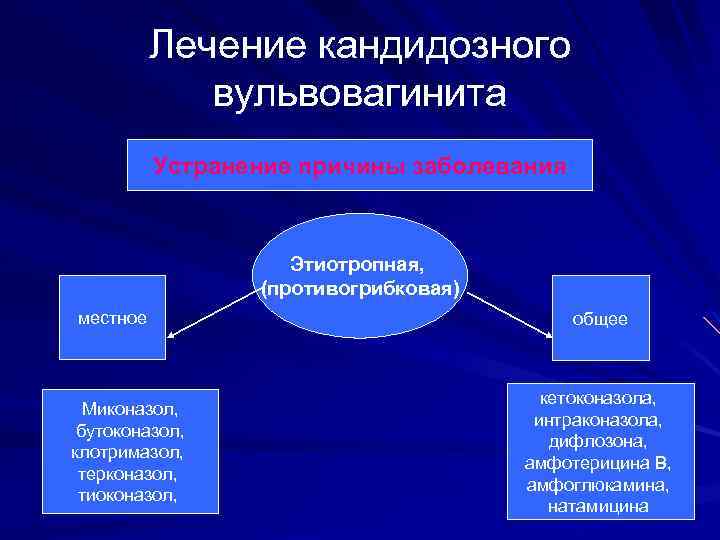 Лечение кандидозного вульвовагинита Устранение причины заболевания Этиотропная, (противогрибковая) местное Миконазол, бутоконазол, клотримазол, терконазол, тиоконазол,