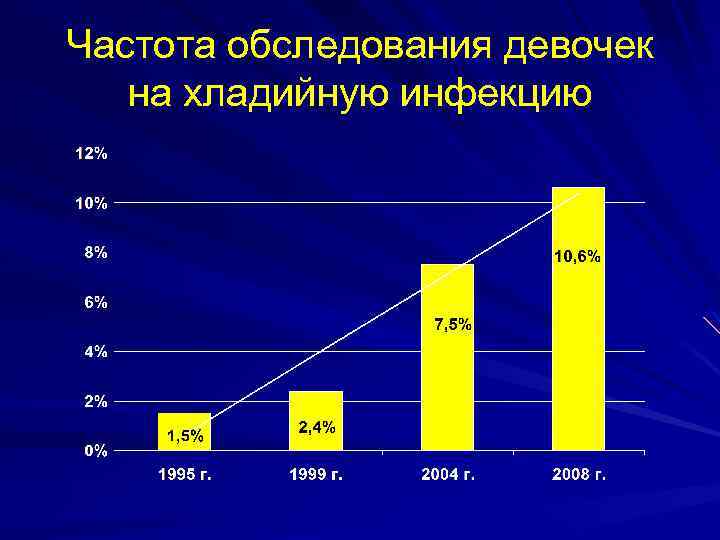 Частота обследования девочек на хладийную инфекцию 