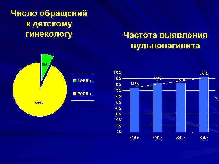 Число обращений к детскому гинекологу Частота выявления вульвовагинита 