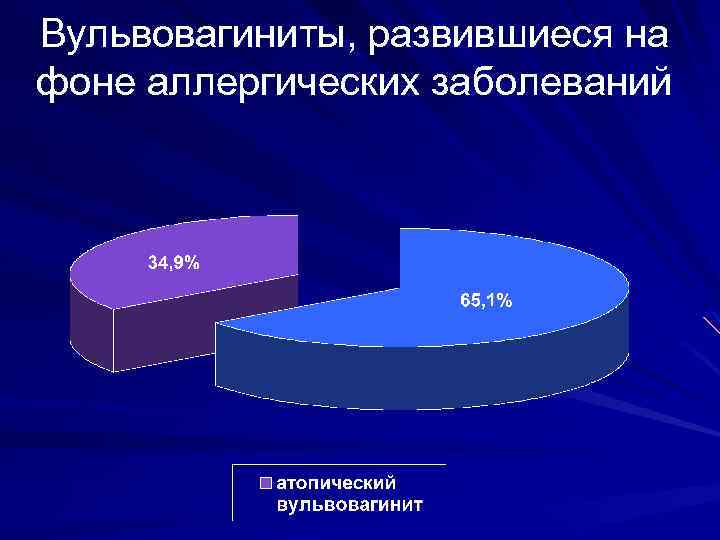 Вульвовагиниты, развившиеся на фоне аллергических заболеваний 