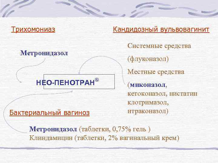 Трихомониаз Метронидазол Кандидозный вульвовагинит Системные средства (флуконазол) Местные средства НЕО-ПЕНОТРАН® Бактериальный вагиноз (миконазол, кетоконазол,