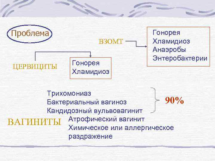 Проблема ЦЕРВИЦИТЫ ВЗОМТ Гонорея Хламидиоз Анаэробы Энтеробактерии Трихомониаз 90% Бактериальный вагиноз Кандидозный вульвовагинит ВАГИНИТЫ