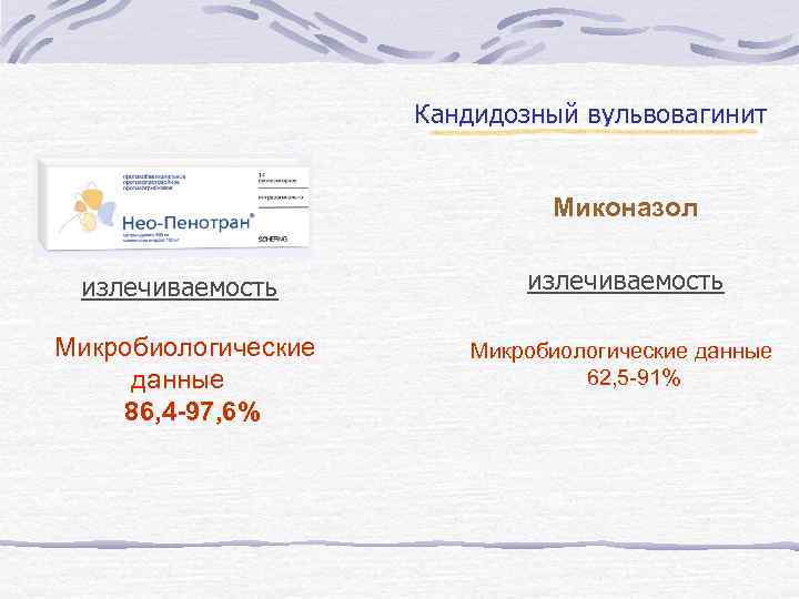 Кандидозный вульвовагинит Миконазол излечиваемость Микробиологические данные 86, 4 -97, 6% Микробиологические данные 62, 5