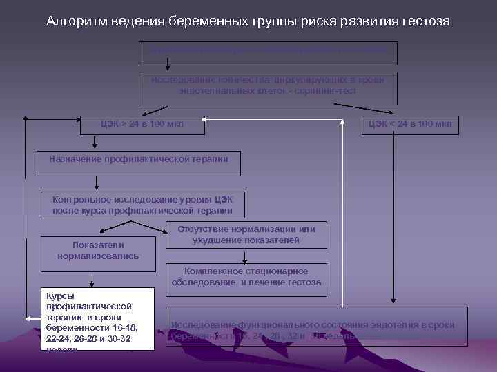 Алгоритм ведения беременных группы риска развития гестоза Беременные группы риска в сроке беременности 12