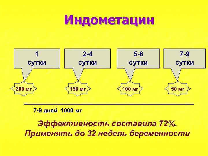 Индометацин 1 сутки 200 мг 2 -4 сутки 150 мг 5 -6 сутки 100