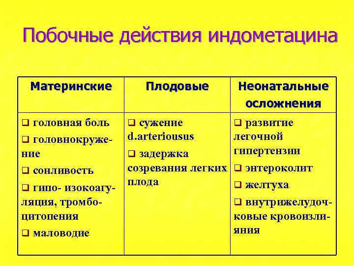 Побочные действия индометацина Материнские головная боль q головнокружение q сонливость q гипо- изокоагуляция, тромбоцитопения