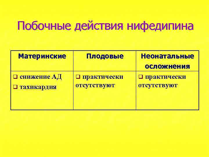 Побочные действия нифедипина Материнские снижение АД q тахикардия q Плодовые практически отсутствуют q Неонатальные