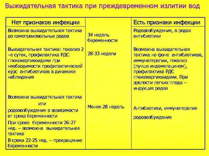 Выжидательная тактика при преждевременном излитии вод Нет признаков инфекции Возможна выжидательная тактика до самопроизвольных