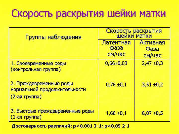 Скорость раскрытия шейки матки Группы наблюдения Скорость раскрытия шейки матки Латентная Активная фаза Фаза