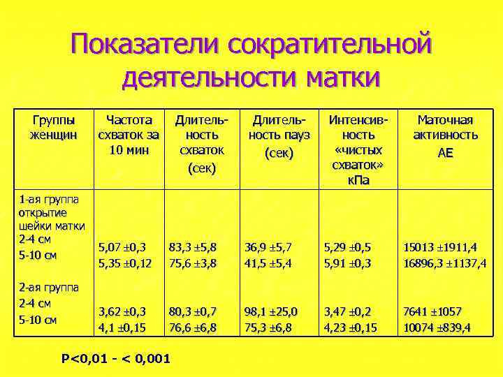 Показатели сократительной деятельности матки Группы женщин 1 -ая группа открытие шейки матки 2 -4