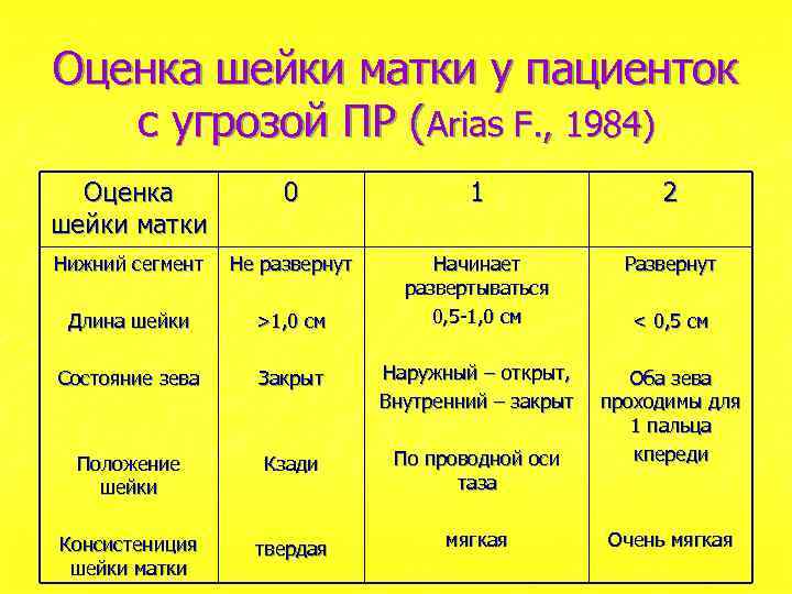 Оценка шейки матки у пациенток с угрозой ПР (Arias F. , 1984) Оценка шейки