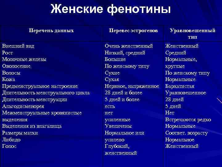 Женские фенотины Перечень данных Внешний вид Рост Молочные железы Оволосение Волосы Кожа Предменструальное настроение