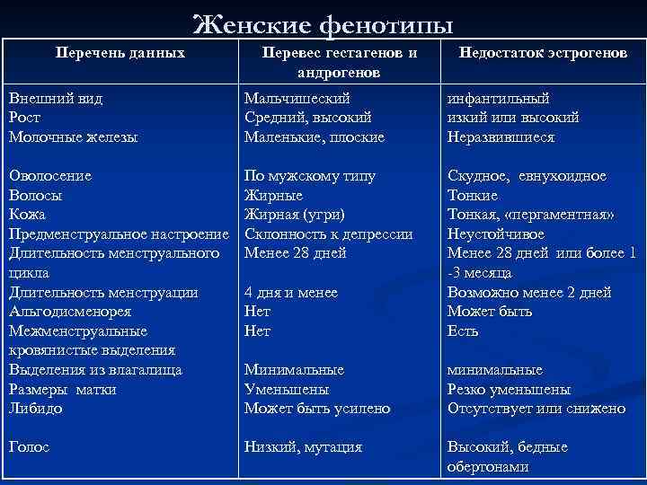 Женские фенотипы Перечень данных Перевес гестагенов и андрогенов Недостаток эстрогенов Внешний вид Рост Молочные