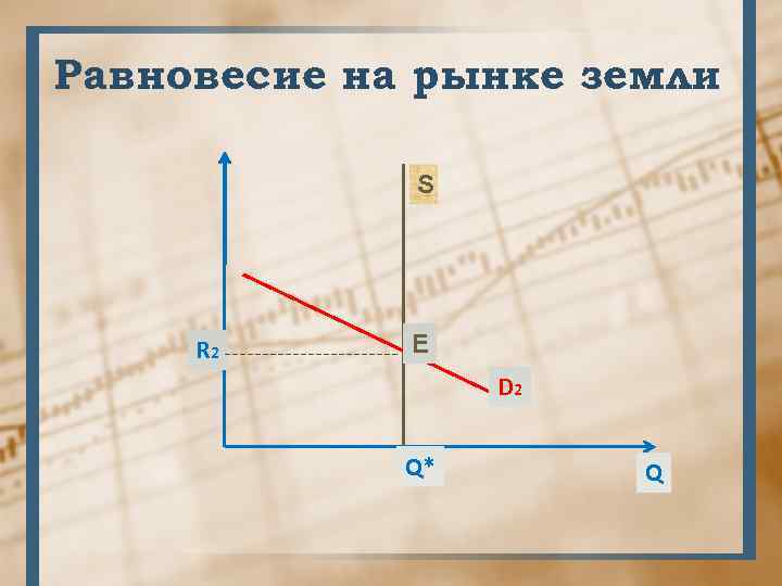 Равновесие на рынке земли S R 2 E D 2 Q* Q 