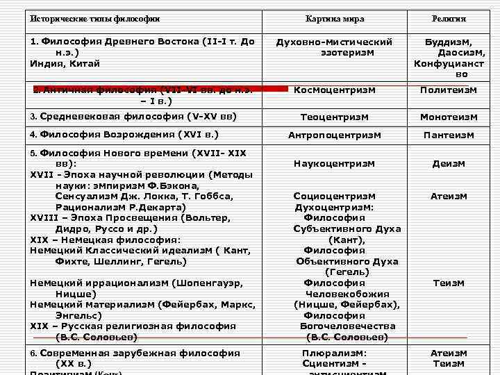 Типы философии