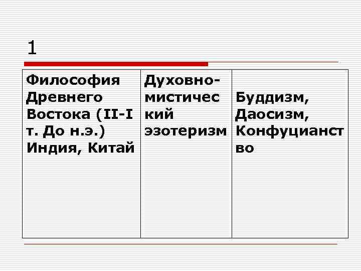 1 Философия Древнего Востока (II-I т. До н. э. ) Индия, Китай Духовномистичес Буддизм,