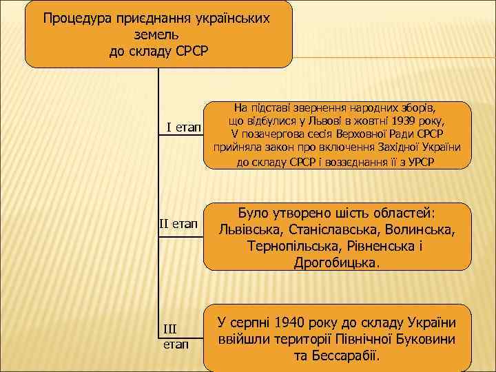 Процедура приєднання українських земель до складу СРСР І етап ІІІ етап На підставі звернення