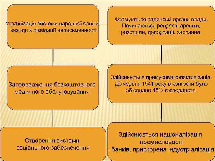 Українізація системи народної освіти, заходи з ліквідації неписьменності Формуються радянські органи влади. Починаються репресії: