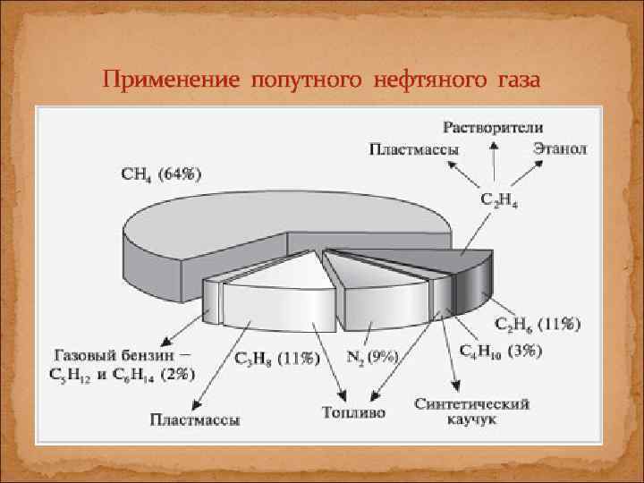 Применение попутного нефтяного газа 