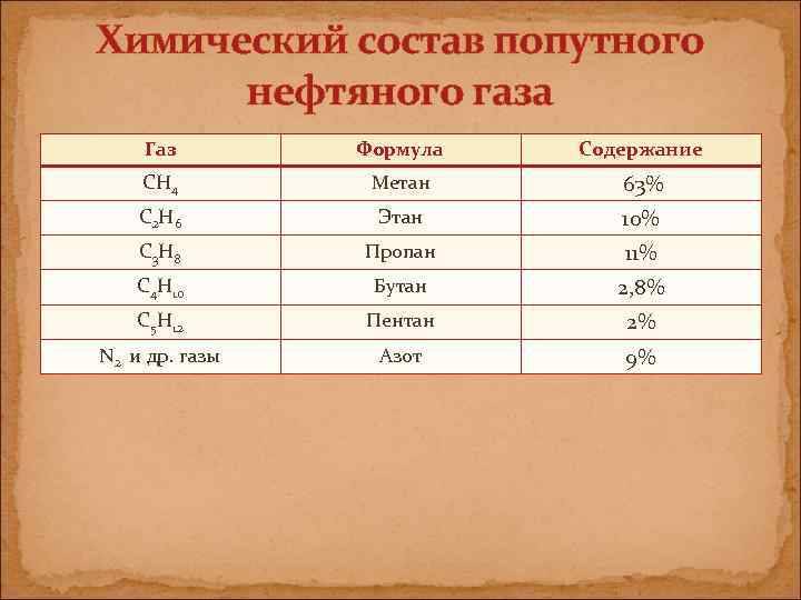 Химический состав попутного нефтяного газа Газ Формула Содержание CH 4 Метан 63% C 2