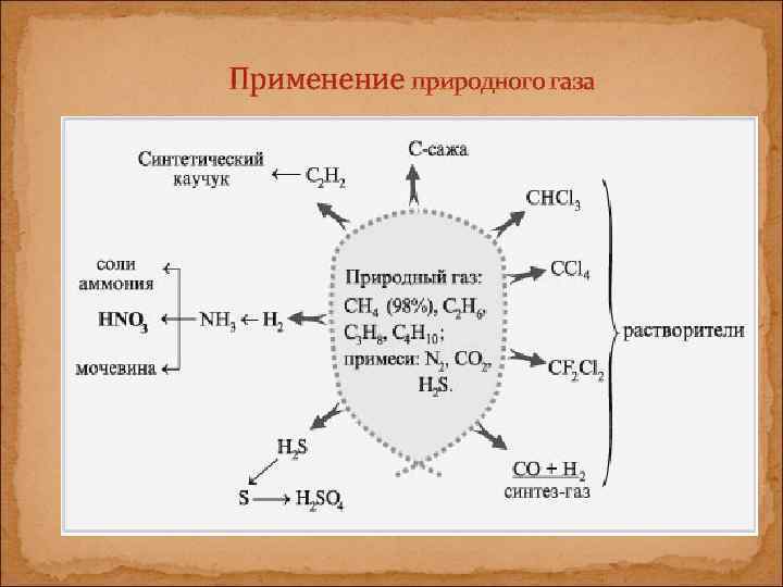 Применение природного газа 